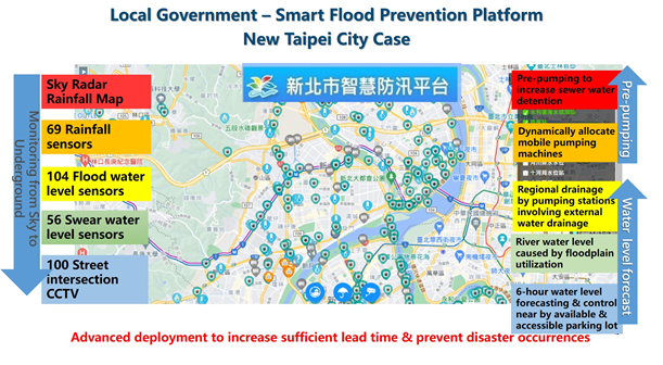 Smart City Flood Prevention Platform